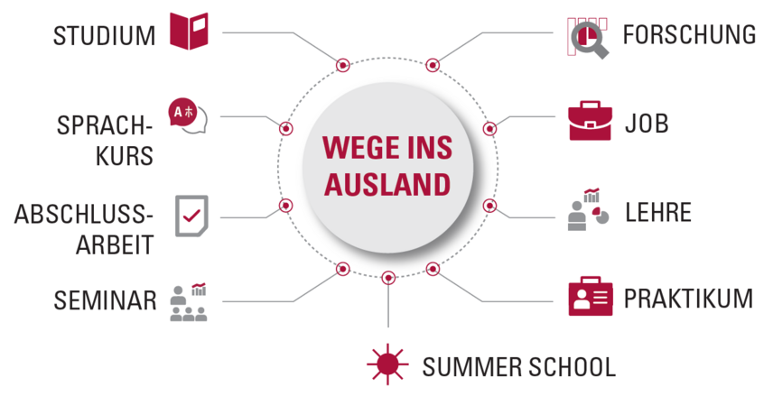 Die Infografik zeigt für Wege ins Ausland die Optionen: Studium, Sprachkurs, Abschlussarbeit, Seminar, Forschung, Job, Lehre, Praktikum in Summer School kreisförmig um den Term "Wege ins Ausland" angeordnet.