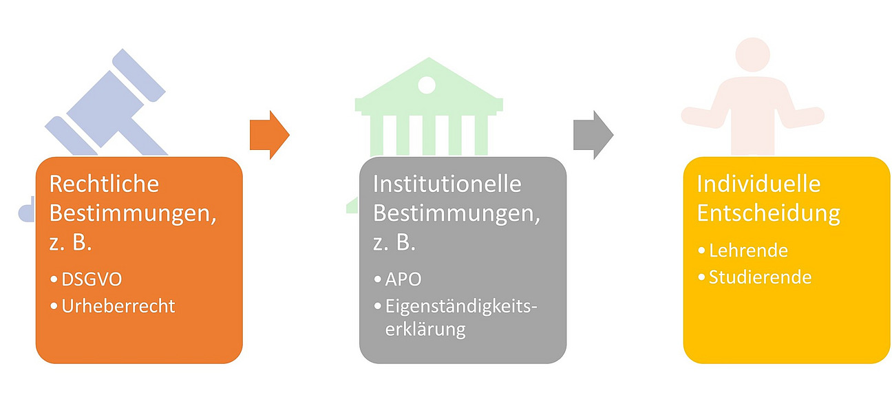 Flussdiagramm zur Entscheidung für KI-Tools