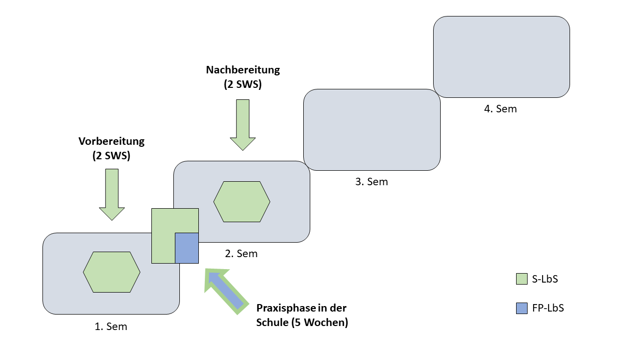 This graphic merely visualizes what was described in the text above.