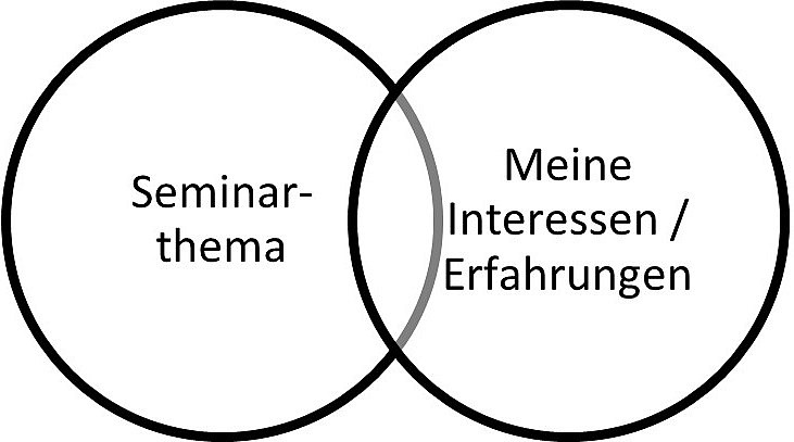 Venn-Diagramm Themenfindung