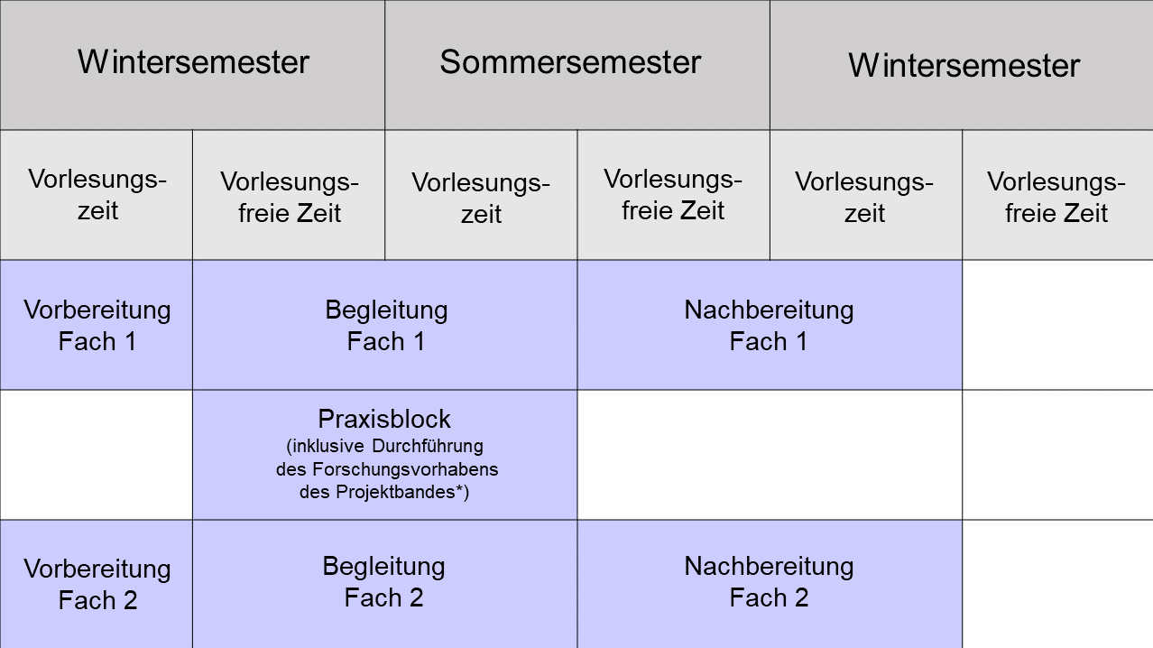 Der Grafik ist zu entnehmen, dass es in den Vorlesungszeiten der Wintersemestern Vorbereitungsveranstaltungen in den beiden studierten Fächern gibt, in der Vorlesungsfreien Zeit des Wintersemesters sowie der Vorlesungszeit des Sommersemesters dann der Praxisblock absolviert wird, während dessen in der Regel auch das Forschungsvorhaben des Projektbandes durchgeführt wird, und es anschließend bis in das folgende Wintersemester hinein Nachbereitungsveranstaltungen in beiden Fächern gibt.